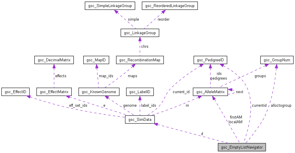 Collaboration graph