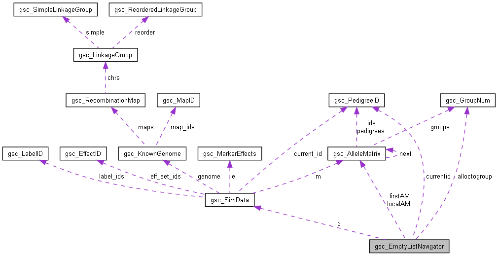 Collaboration graph